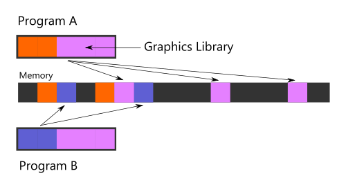 Program A and B, although distinct programs, both share code that relates to drawing to the screen. This code logically exists as a whole in these two different contexts, but only physically exists as a set of chunks referred to by their hash.