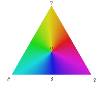The gender triangle represents the spectrum yet allows the middle point of agender to be the farthest point from any extreme
