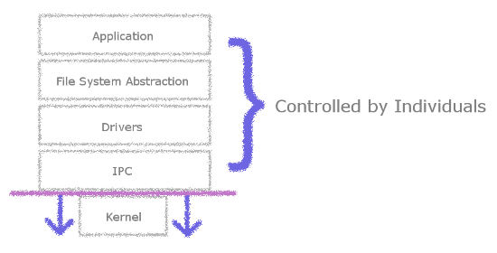 The elements of an exokernel are controlled by any application developer.