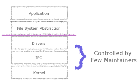 The microkernel pushes more control to individual developers.