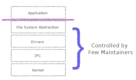 The elements of a monolithic kernel are controlled by a small group.