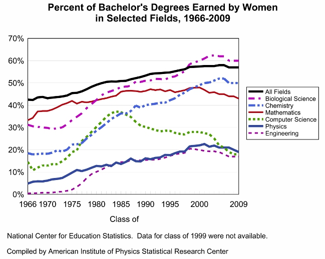 Computer Science suffers from a declining gender inclusivity.