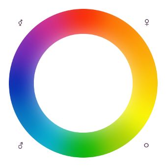 The gender spectrum is a continuum that allows for a variety of genders and allows for a diversity of non-conformity